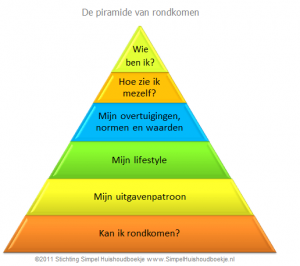 De piramide van rondkomen