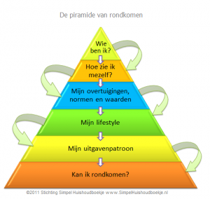 De piramide van rondkomen
